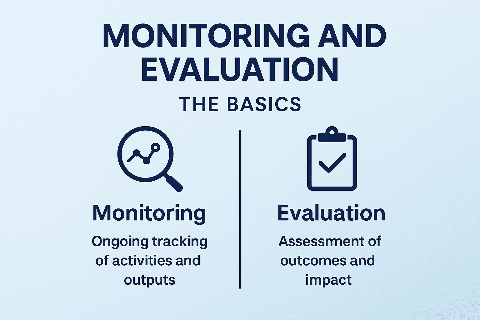 Monitoring And Evaluation