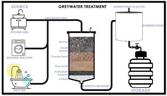 Certificate in Greywater Management Systems