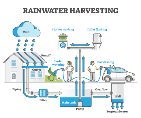 Certificate in Rainwater Harvesting Systems Management