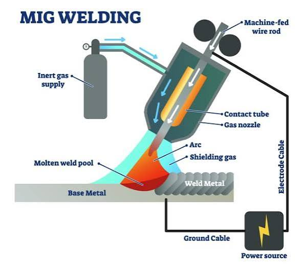 Certificate in MIG Welding Technology